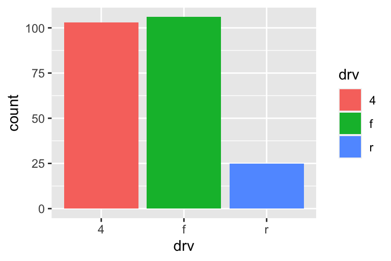 Two bar charts of drive types of cars. In the first plot, the bars have colored borders. In the second plot, they're filled with colors. Heights of the bars correspond to the number of cars in each cut category.