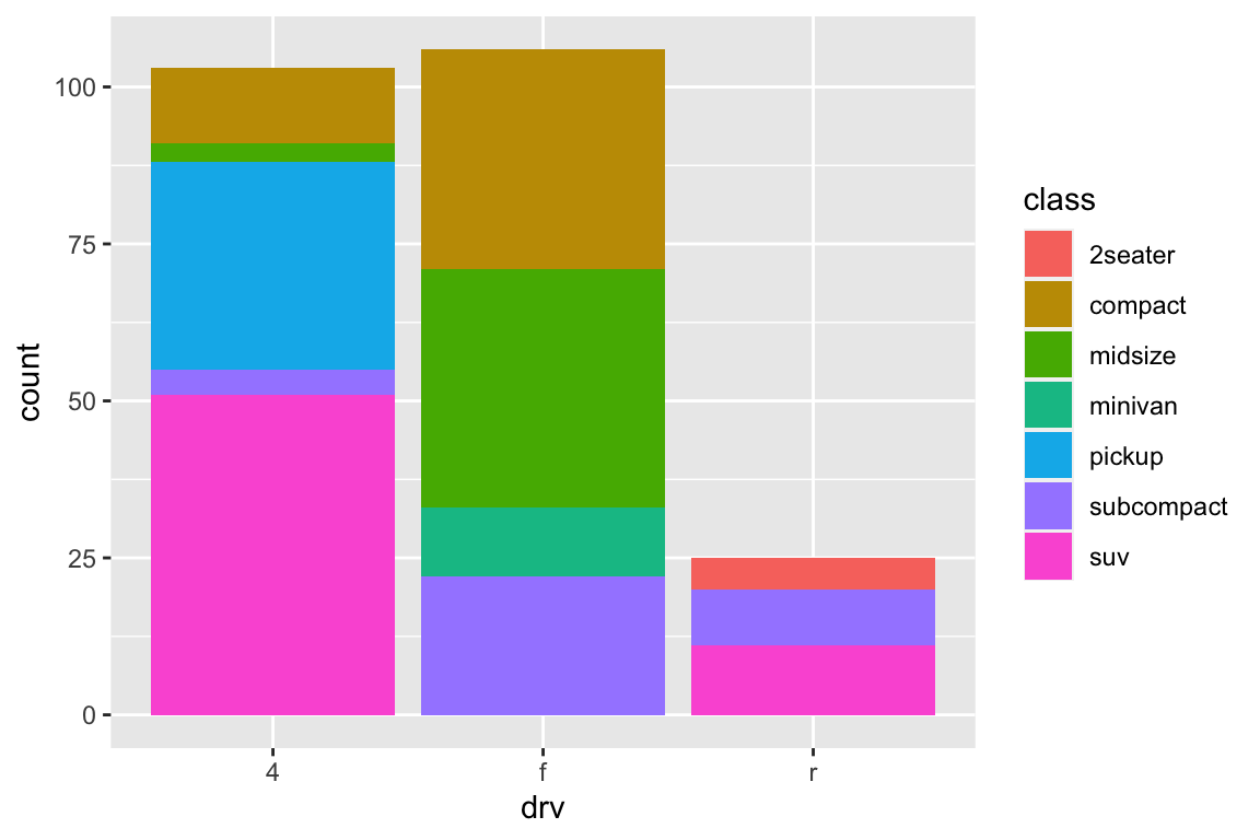 Segmented bar chart of drive types of cars, where each bar is filled with colors for the classes of cars. Heights of the bars correspond to the number of cars in each drive category, and heights of the colored segments are proportional to the number of cars with a given class level within a given drive type level.