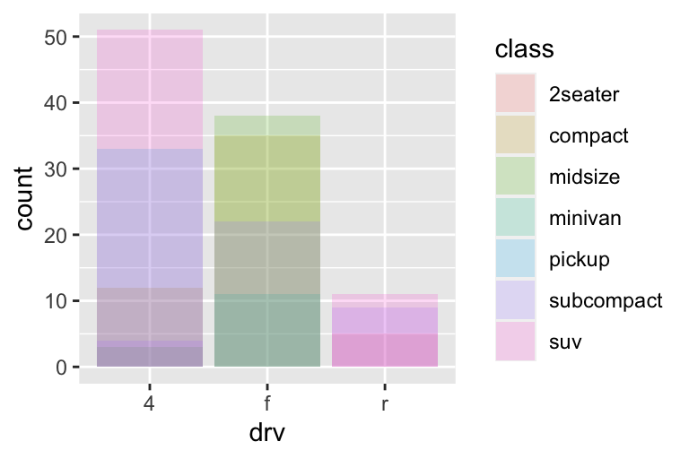 Segmented bar chart of drive types of cars, where each bar is filled with colors for the classes of cars. Heights of the bars correspond to the number of cars in each drive category, and heights of the colored segments are proportional to the number of cars with a given class level within a given drive type level. However the segments overlap. In the first plot the bars are filled with transparent colors and in the second plot they are only outlined with color.