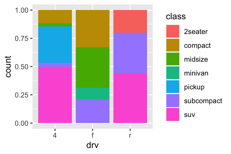 On the left, segmented bar chart of drive types of cars, where each bar is filled with colors for the levels of class. Height of each bar is 1 and heights of the colored segments represent the proportions of cars with a given class level within a given drive type. On the right, dodged bar chart of drive types of cars. Dodged bars are grouped by levels of drive type. Within each group bars represent each level of class. Some classes are represented within some drive types and not represented in others, resulting in unequal number of bars within each group. Heights of these bars represent the number of cars with a given level of drive type and class.