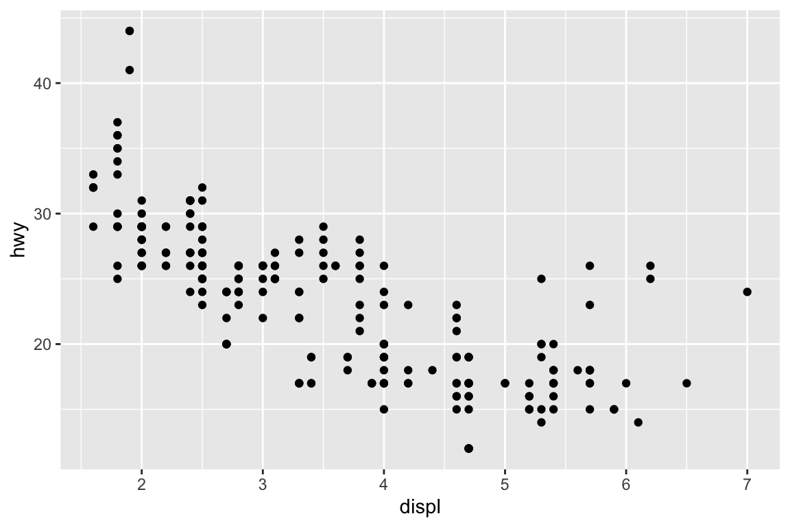 Scatterplot of highway fuel efficiency versus engine size of cars that shows a negative association.