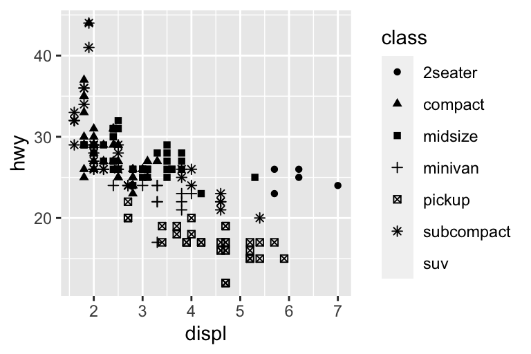 Two scatterplots next to each other, both visualizing highway fuel efficiency versus engine size of cars and showing a negative association. In the plot on the left class is mapped to the color aesthetic, resulting in different colors for each class. In the plot on the right class is mapped the shape aesthetic, resulting in different plotting character shapes for each class, except for suv. Each plot comes with a legend that shows the mapping between color or shape and levels of the class variable.