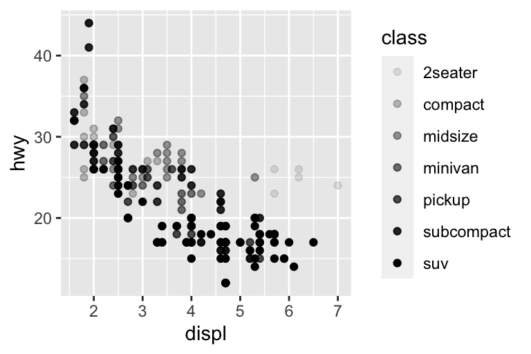 Two scatterplots next to each other, both visualizing highway fuel efficiency versus engine size of cars and showing a negative association. In the plot on the left class is mapped to the size aesthetic, resulting in different sizes for each class. In the plot on the right class is mapped the alpha aesthetic, resulting in different alpha (transparency) levels for each class. Each plot comes with a legend that shows the mapping between size or alpha level and levels of the class variable.