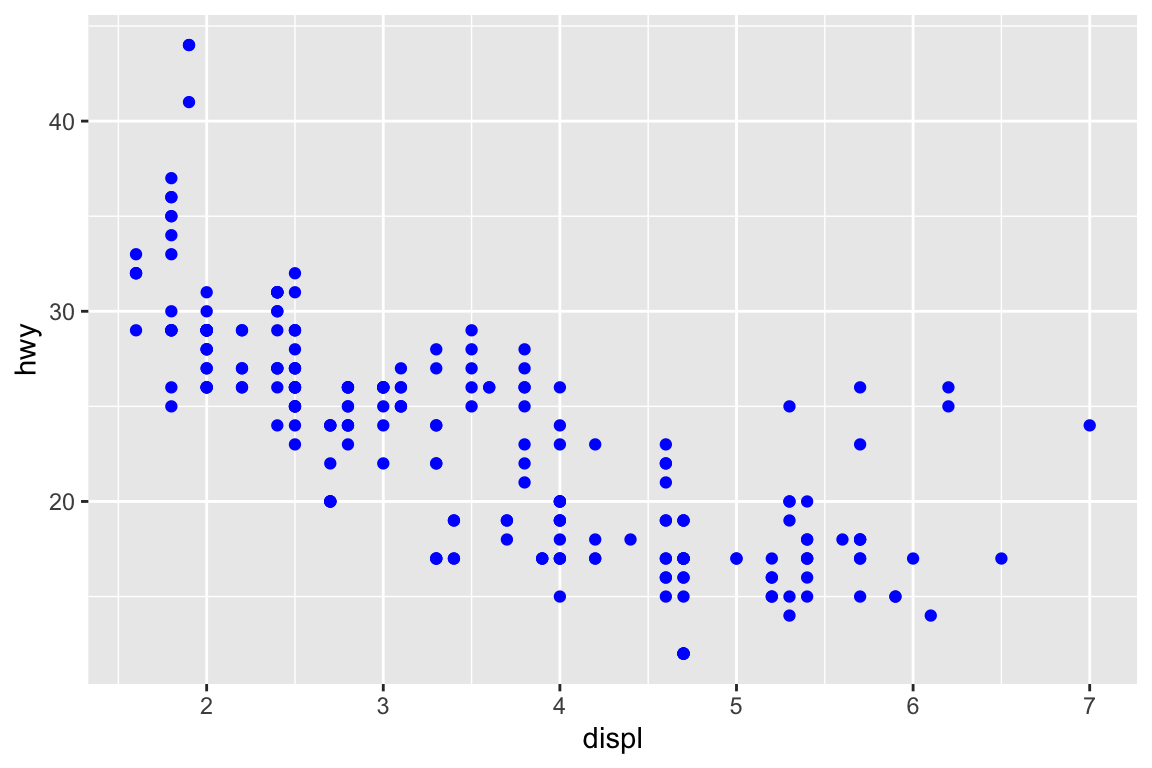 Scatterplot of highway fuel efficiency versus engine size of cars that shows a negative association. All points are blue.