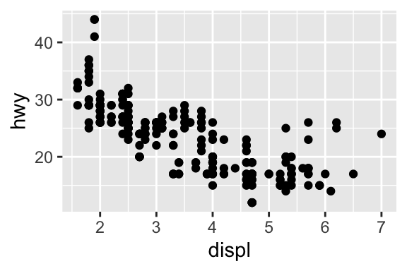 There are two plots. The plot on the left is a scatterplot of highway fuel efficiency versus engine size of cars and the plot on the right shows a smooth curve that follows the trajectory of the relationship between these variables. A confidence interval around the smooth curve is also displayed.