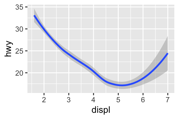 There are two plots. The plot on the left is a scatterplot of highway fuel efficiency versus engine size of cars and the plot on the right shows a smooth curve that follows the trajectory of the relationship between these variables. A confidence interval around the smooth curve is also displayed.