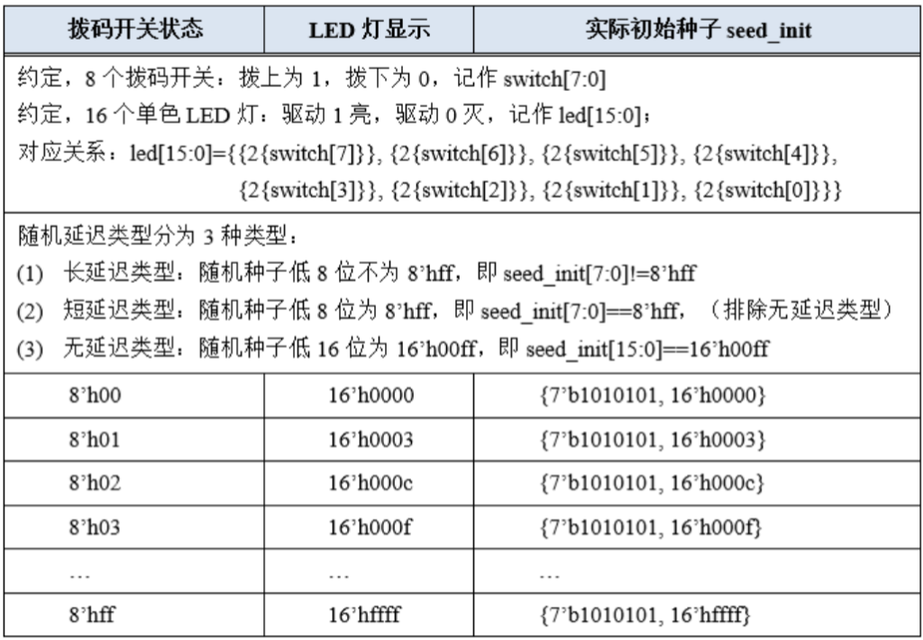 上板验证时初始随机种子设定