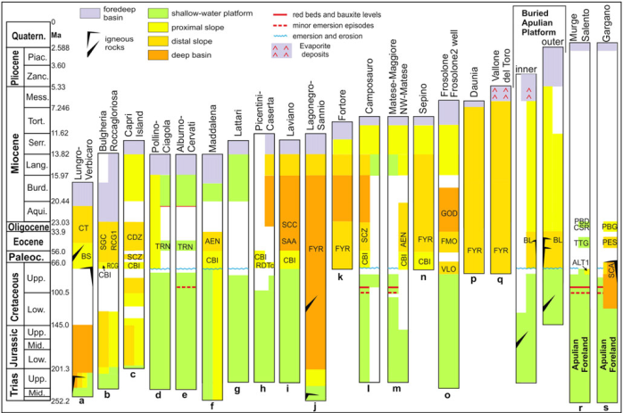 Schematic stratigraphic logs for the preorogenic and synorogenic successions of the southern Adria domain. The order of logs from left to right approximately reflects the paleogeographic order fromWto E (Figure 2). Labels r efer only to the uppermost Cretaceous–Paleogene rocks. Stratigraphic formations: BS = Breccia a Selce; CBI = Calcari Cristallini; RCG = Roccagloriosa; VLO = Monte Calvello; RDTc = calciruditi a radiolitidi; CT = Colle Trodo; SCZ = Scaglia Detritica; CDZ = Scaglia Cinerea Detritica; SAA = Scaglia Rossa; SCC = Scaglia Cinerea; FMO = Monaco; GOD = Macchiagodena; SGC = Scaglia Condensata; AEN = Calcarenite a Alveoline e Nummuliti; FYR = Flysch Rosso; BL = Lavello; TRN = Trentinara; ALT1 = Calcare del Ciolo; TTG = Calcare di Torre Tiggiano; GSR = Calcari di Castro; PBD = Calcareniti di Porto Badisco; SCA = Scaglia; PES = Peschici; PGB = Brecce di Cagnano [Colour figure can be viewed at wileyonlinelibrary.com]