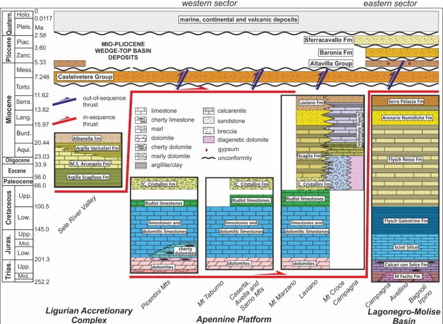 schematic stratigraphic logs of the analyzed units; Vitale et al. 2020