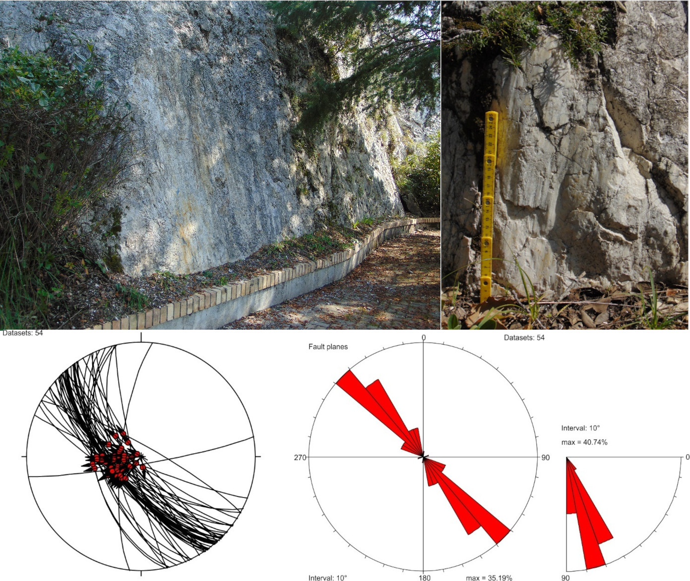 Up: mirror fault zone on the left and associated striaes on the right. Down: stereoplot and istogram results of data.