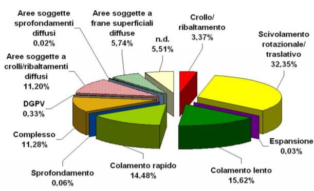 distribuzione degli eventi censiti e del tipo di movimenti associati (IFFI 2008)