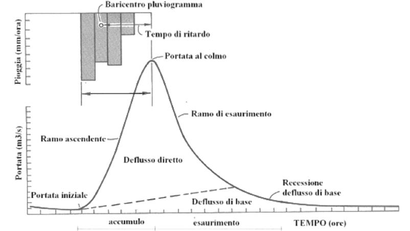 rappresentazione grafica della LSPP di progetto