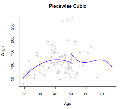 Unconstrained piecewise cubic polynomials are fit to a subset of the Wage data.