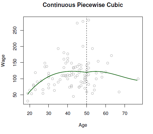 Constrained piecewise cubic polynomials are fit to a subset of the Wage data.