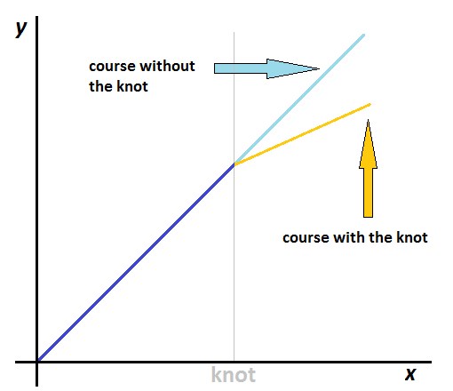 An illustration of a linear spline with a single knot.