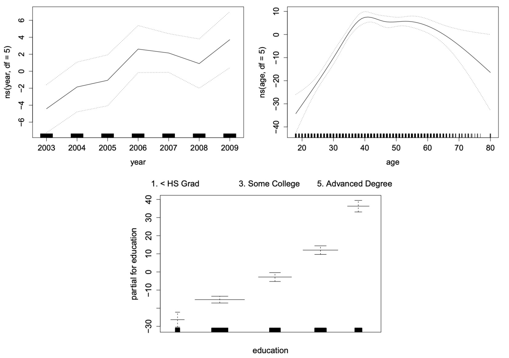 GAM using cubic splines for year and age, and step functions for education (which is categorical).