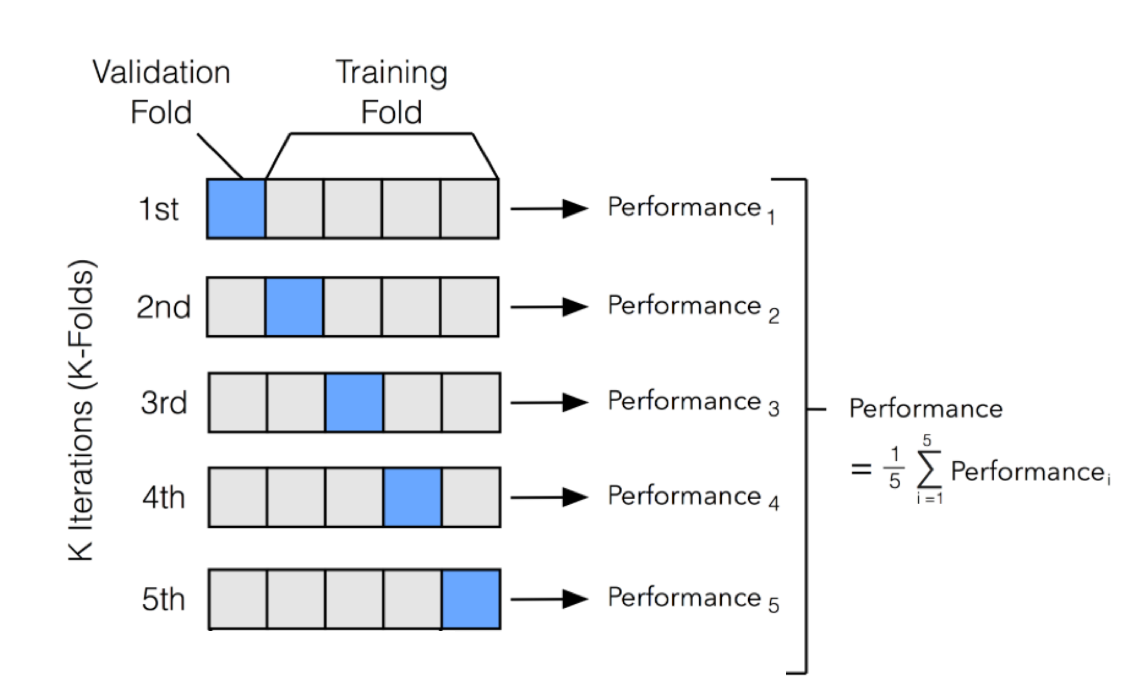 An illustration of k-fold CV with 5 folds.