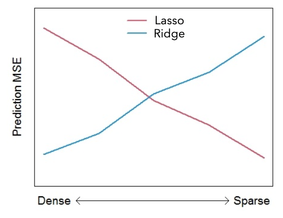 Rough illustration of the effect of mechanism density on prediction Mean Squared Error.