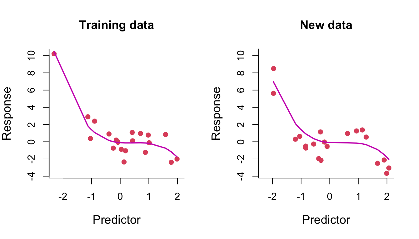 Degree-3 polynomial regression line through training and test data.