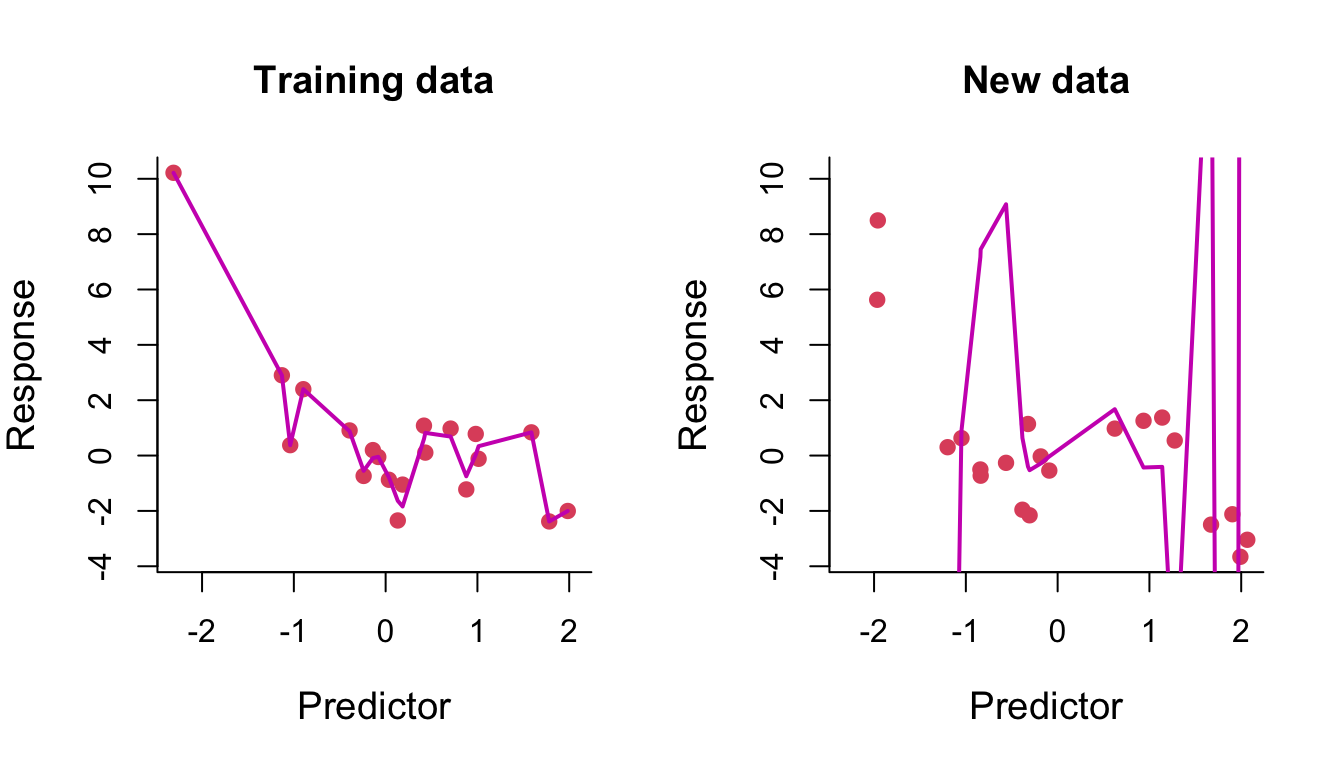 Degree-14 polynomial regression line through training and test data.