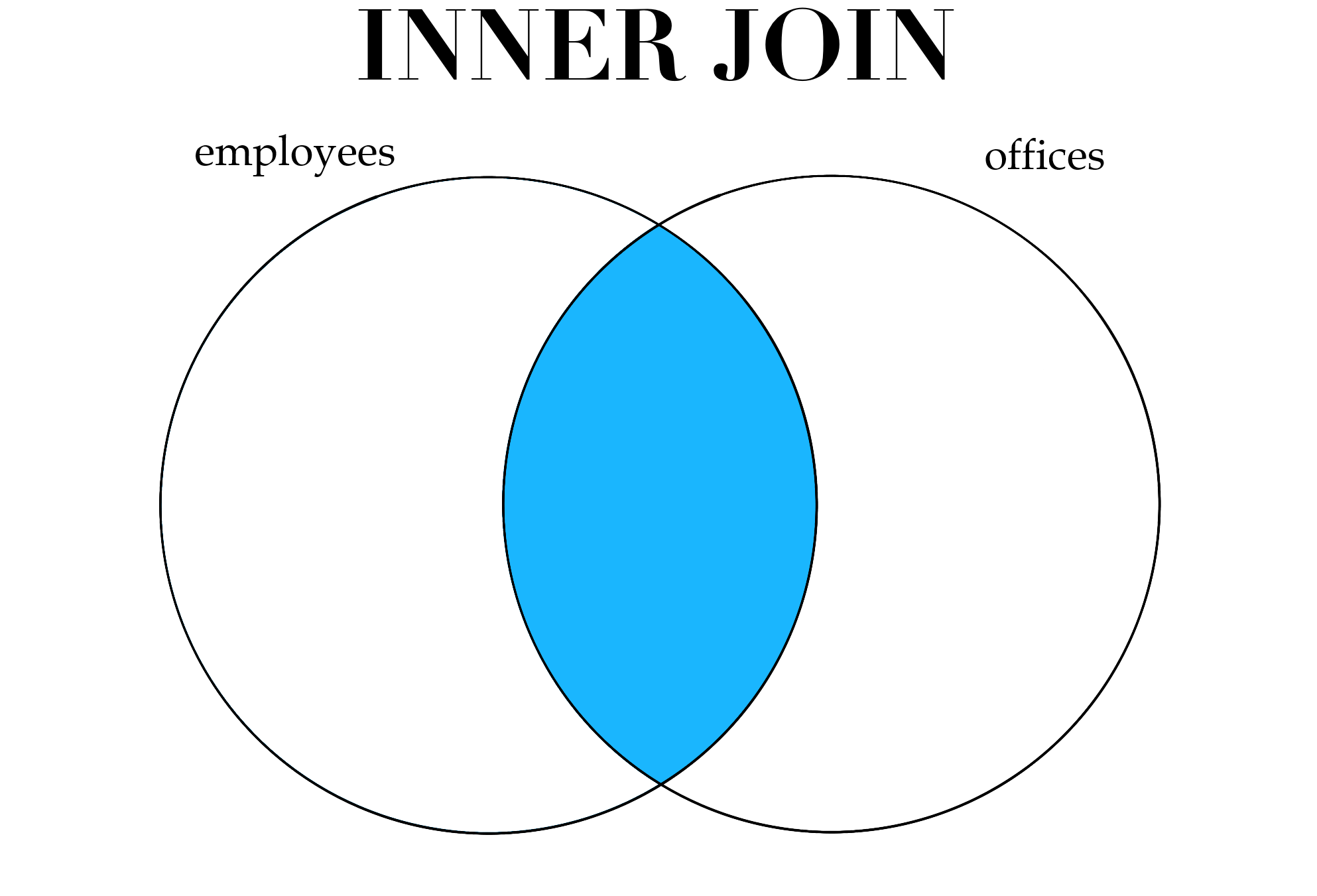 Different types of joins.