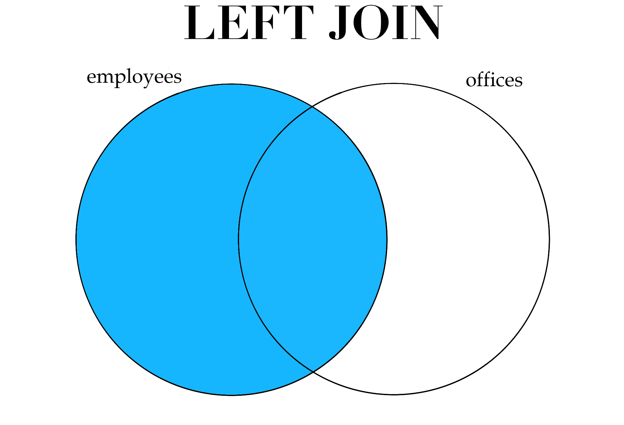 Different types of joins.