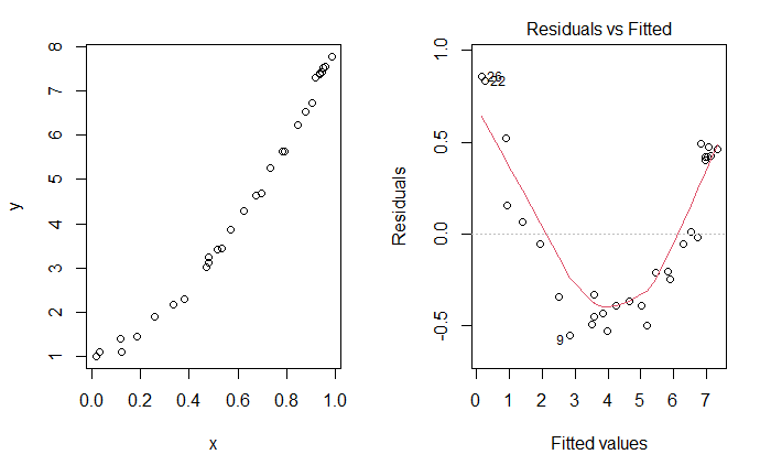 Unusual Residuals v. Fitted Plot.