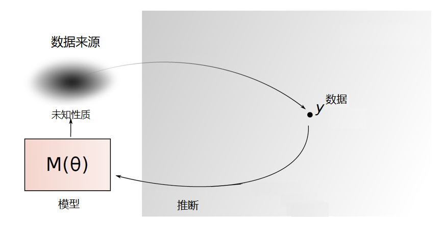 统计推断示意图