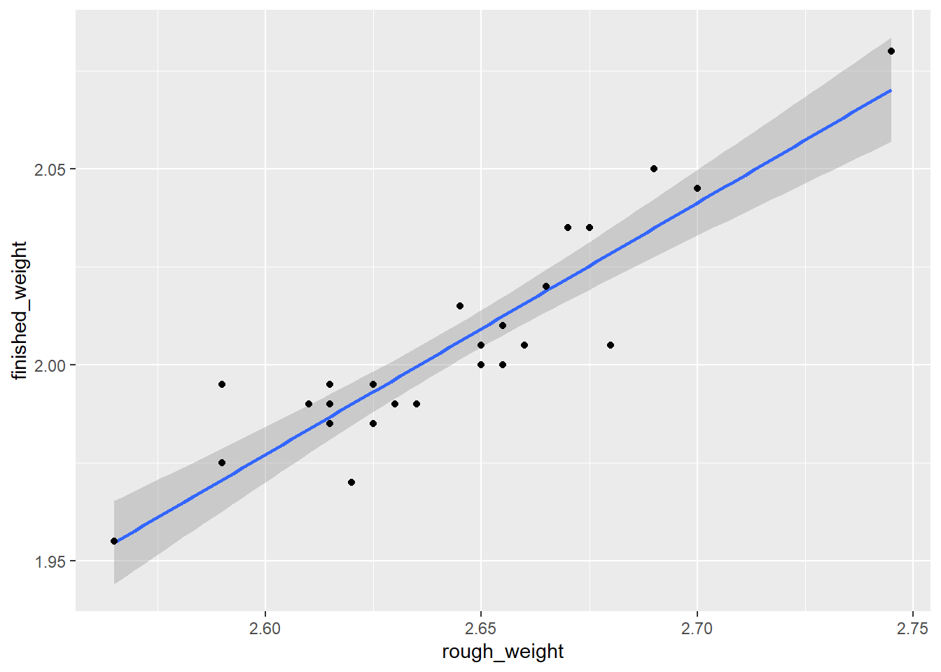 CI by ggplot