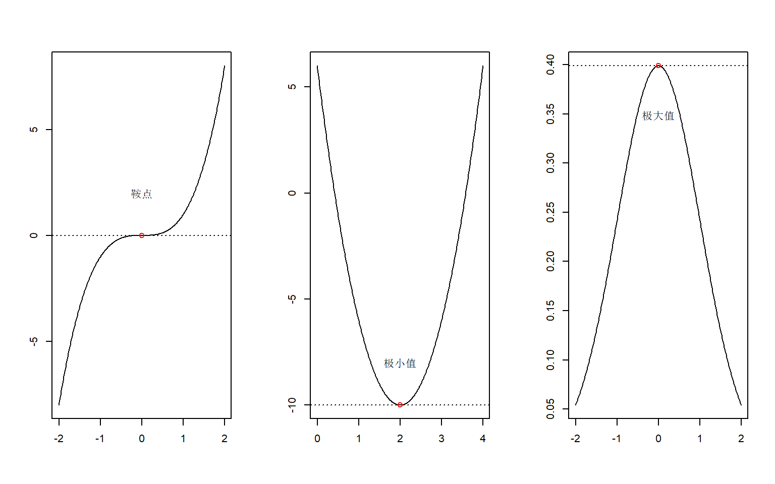 三种类型的驻点