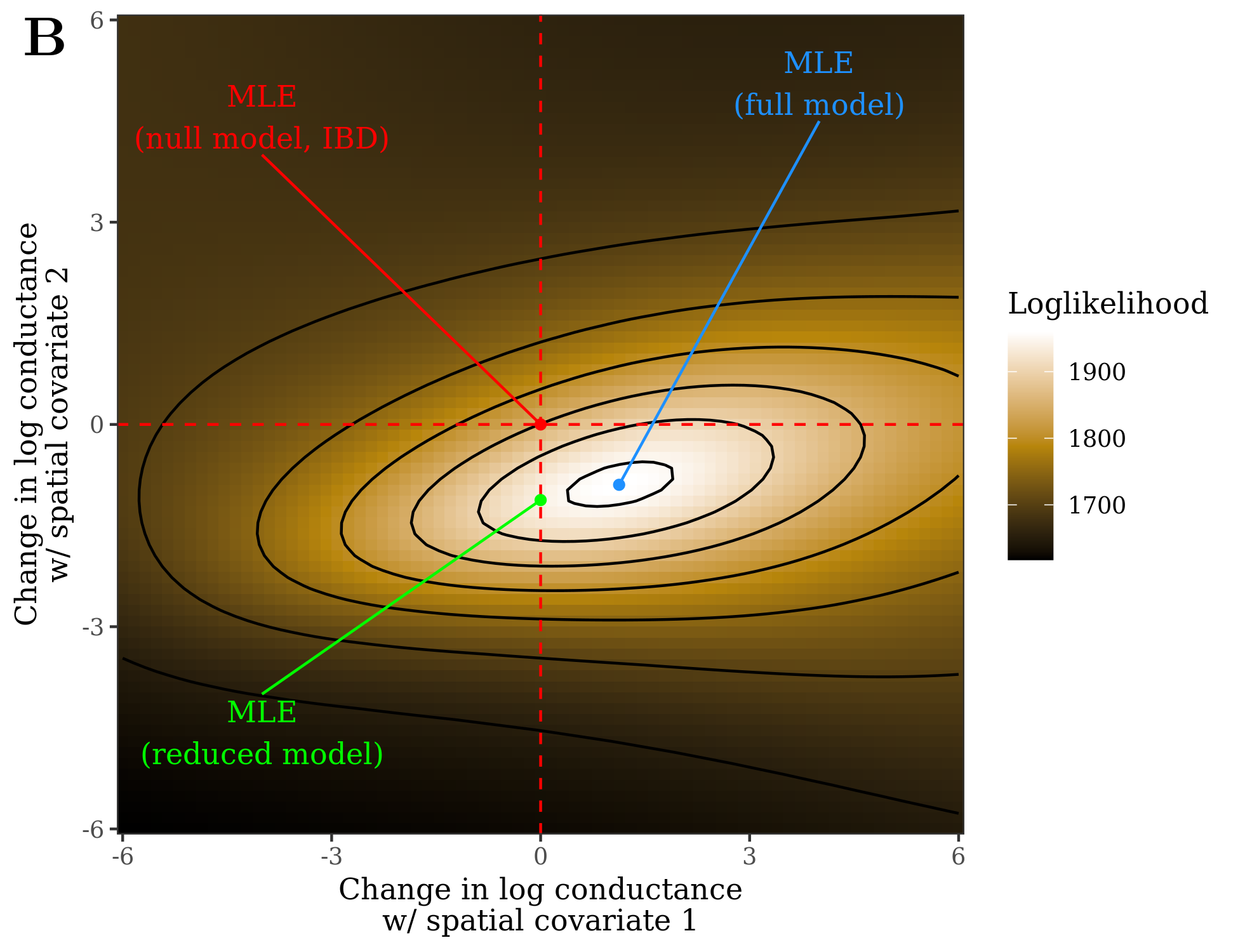 *If the log-likelihood (goodness-of-fit) of the regression is measured across parameter space, this creates a likelihood surface. The parameter values at the maximum of the surface are the maximum likelihood estimates. Reduced models follow from restricting one or both parameters to 0.*