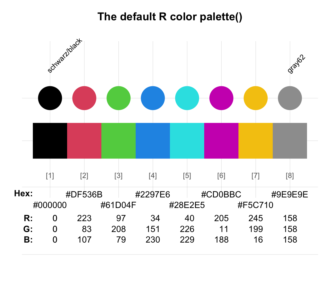 The default color palette() of R (using R version 4.4.1 (2024-06-14)).