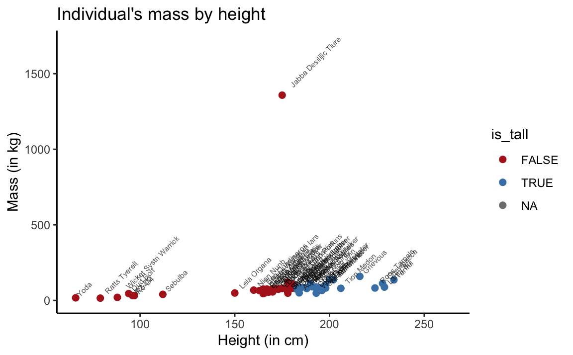 Scatterplot of `mass` by `height` in the full `sw` dataset.