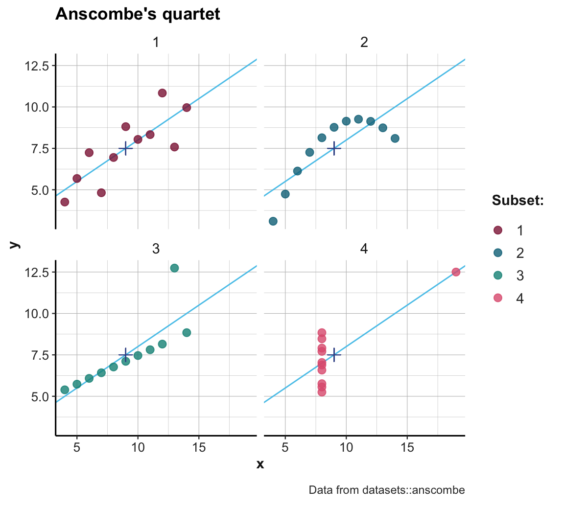 Scatterplots of the four subsets. (The \(+\)-symbol marks the mean of each set; blue lines indicate the best fitting linear regression line.)