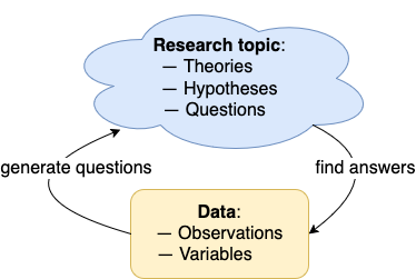 The hermeneutic cycle of exploratory data analysis (EDA): Data is used as a means for answering and for generating research questions.