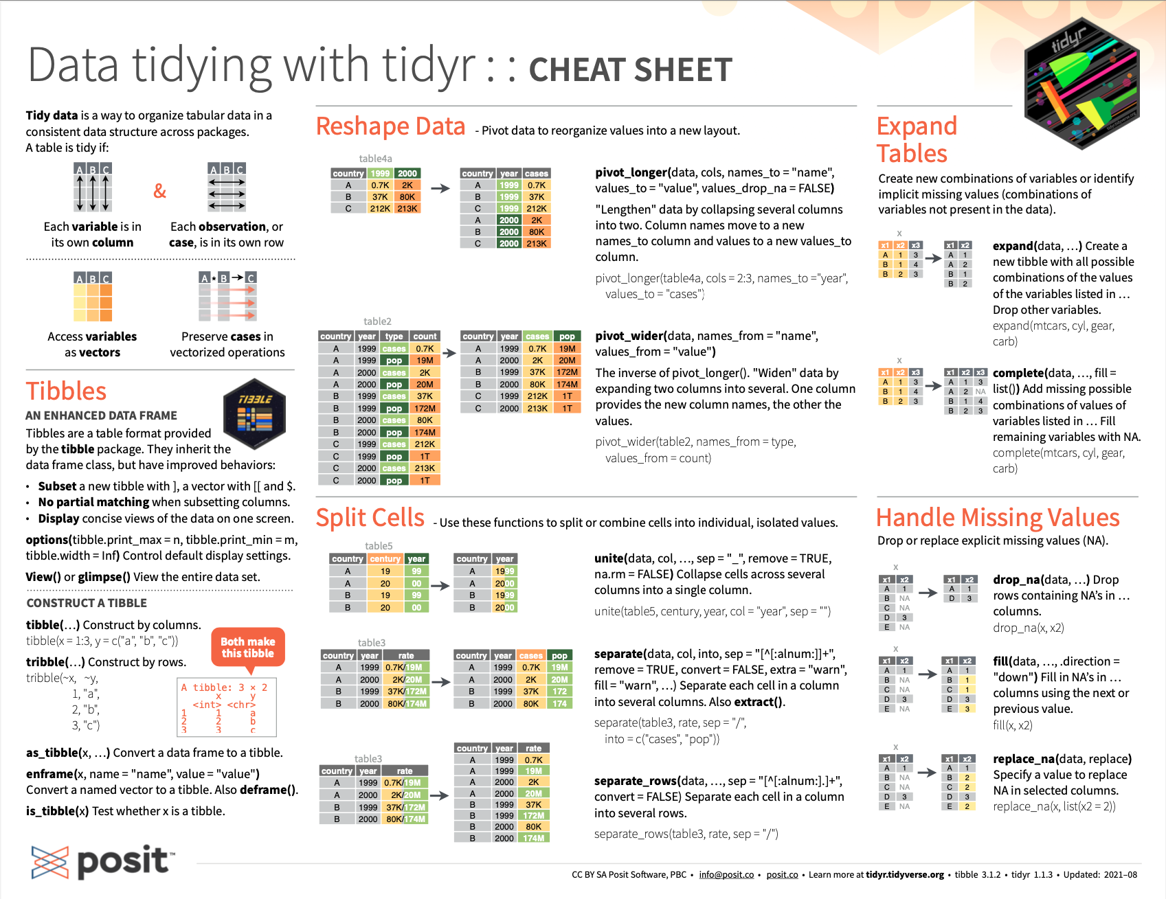 Essential tibble commands on the back of the Posit cheatsheets on Data import.