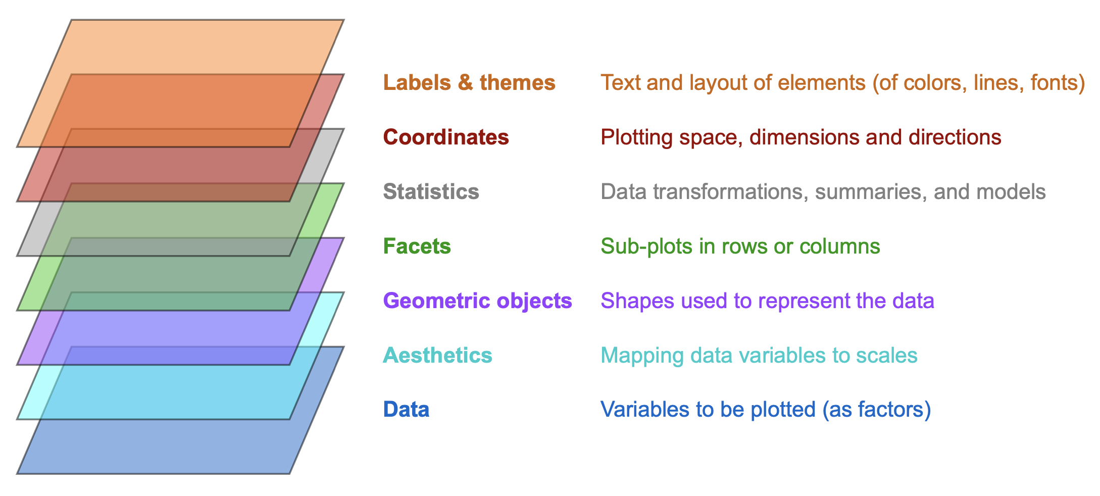 The layered structure of plots in ggplot2.