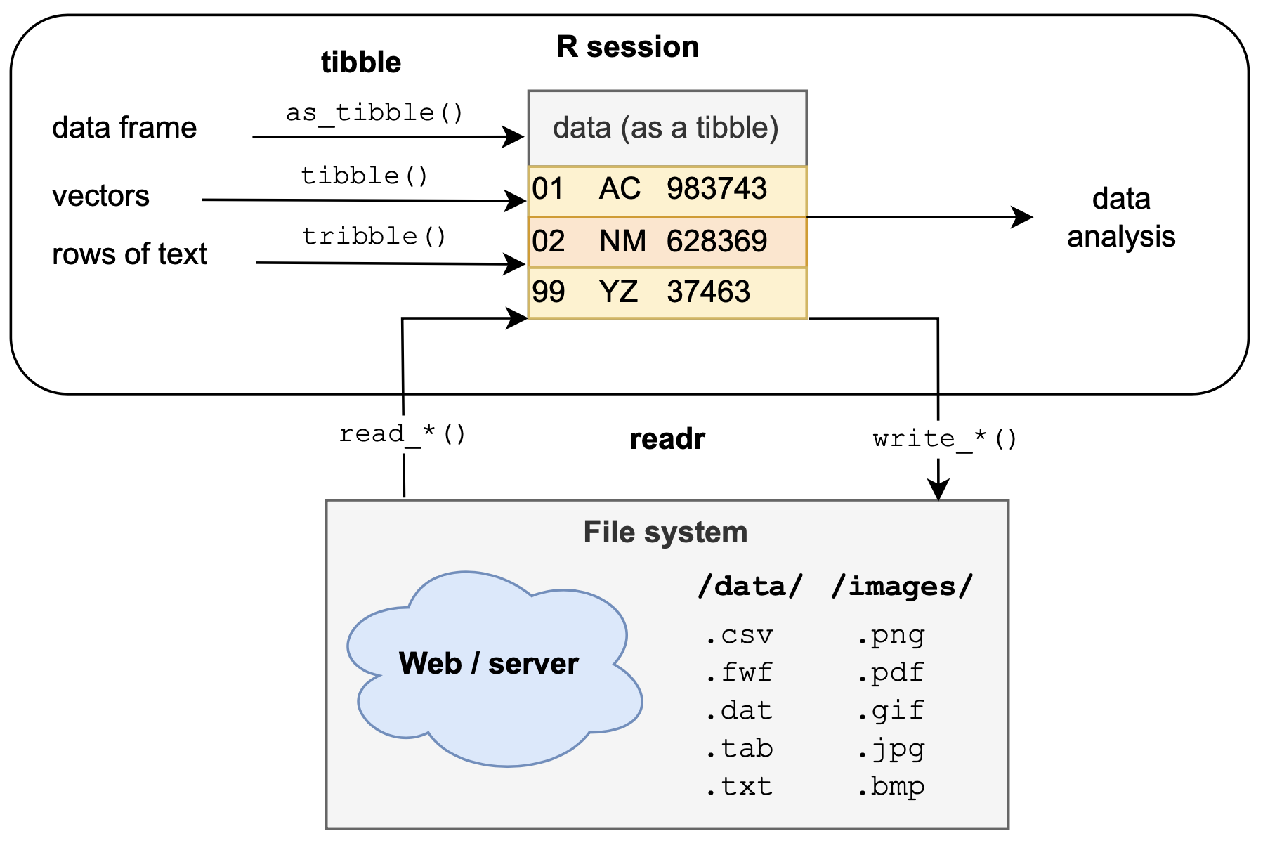 The readr and tibble packages use different inputs to create a tabular data structure known as a tibble, which is a simpler data frame. Tibbles can then be used for data analysis in R (e.g., for data transformation, visualization, or statistics) or written to a file (e.g., for archival or sharing purposes).