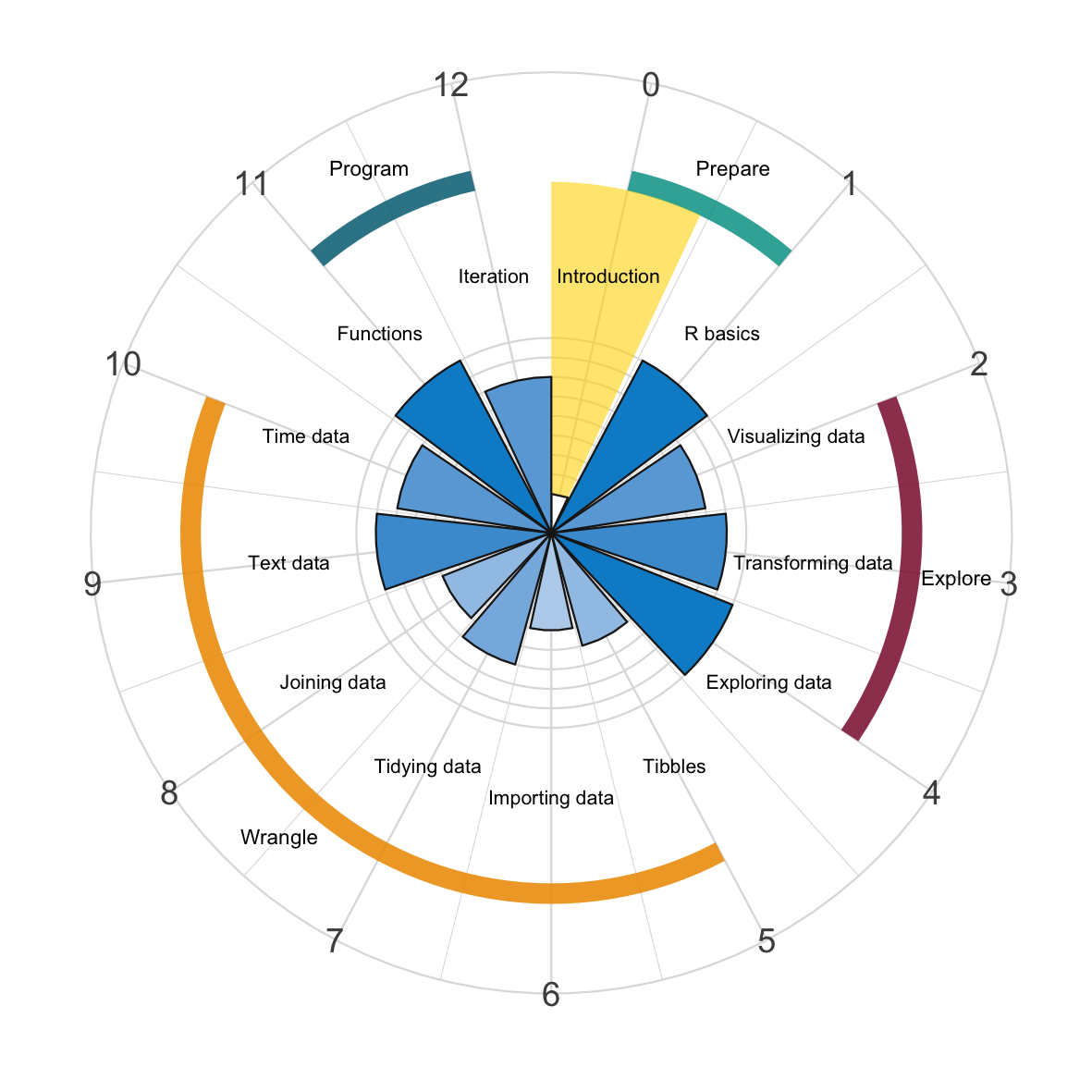 Centrality of topics (on polar coordinates) and highlighting the current chapter (0).