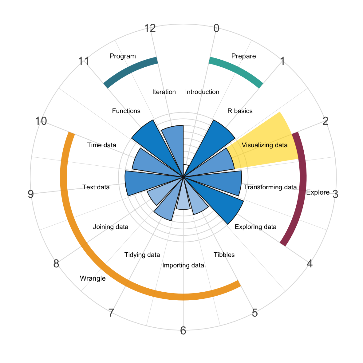 We start _exploring_ data by _visualizing_ it, using the **ggplot2** package.