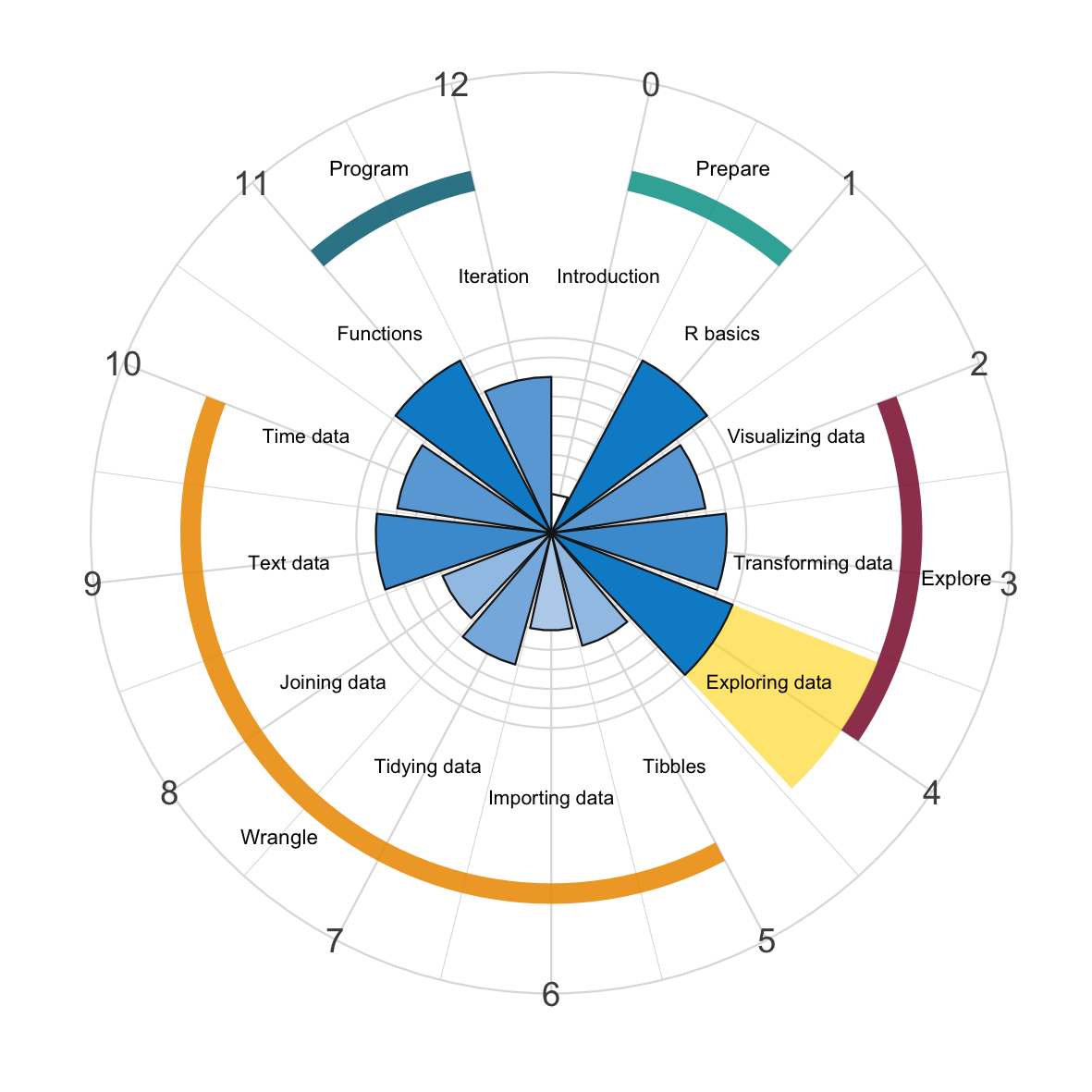 Exploratory data analysis (EDA) is the final chapter in this part.<br>Here, we use the **dplyr** and **ggplot2** packages to explore and understand data.