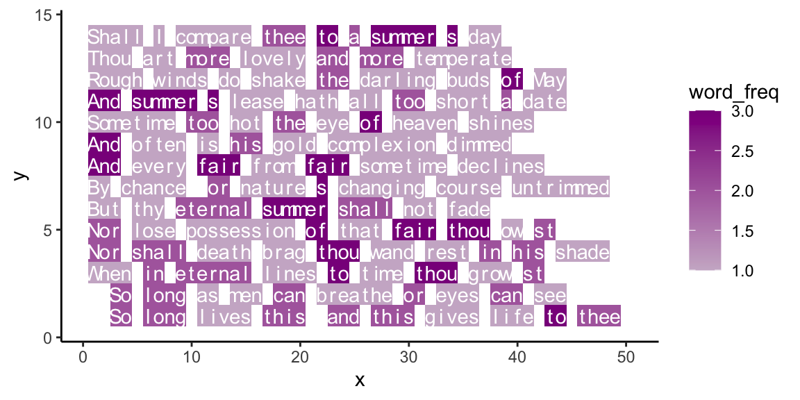 Text with word frequency highlightening.