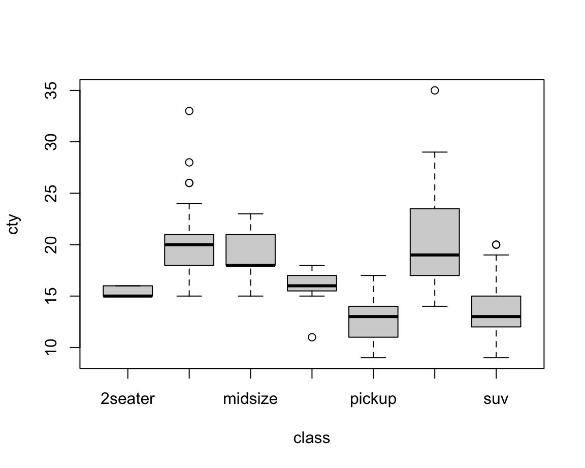 A bare (base R) boxplot.