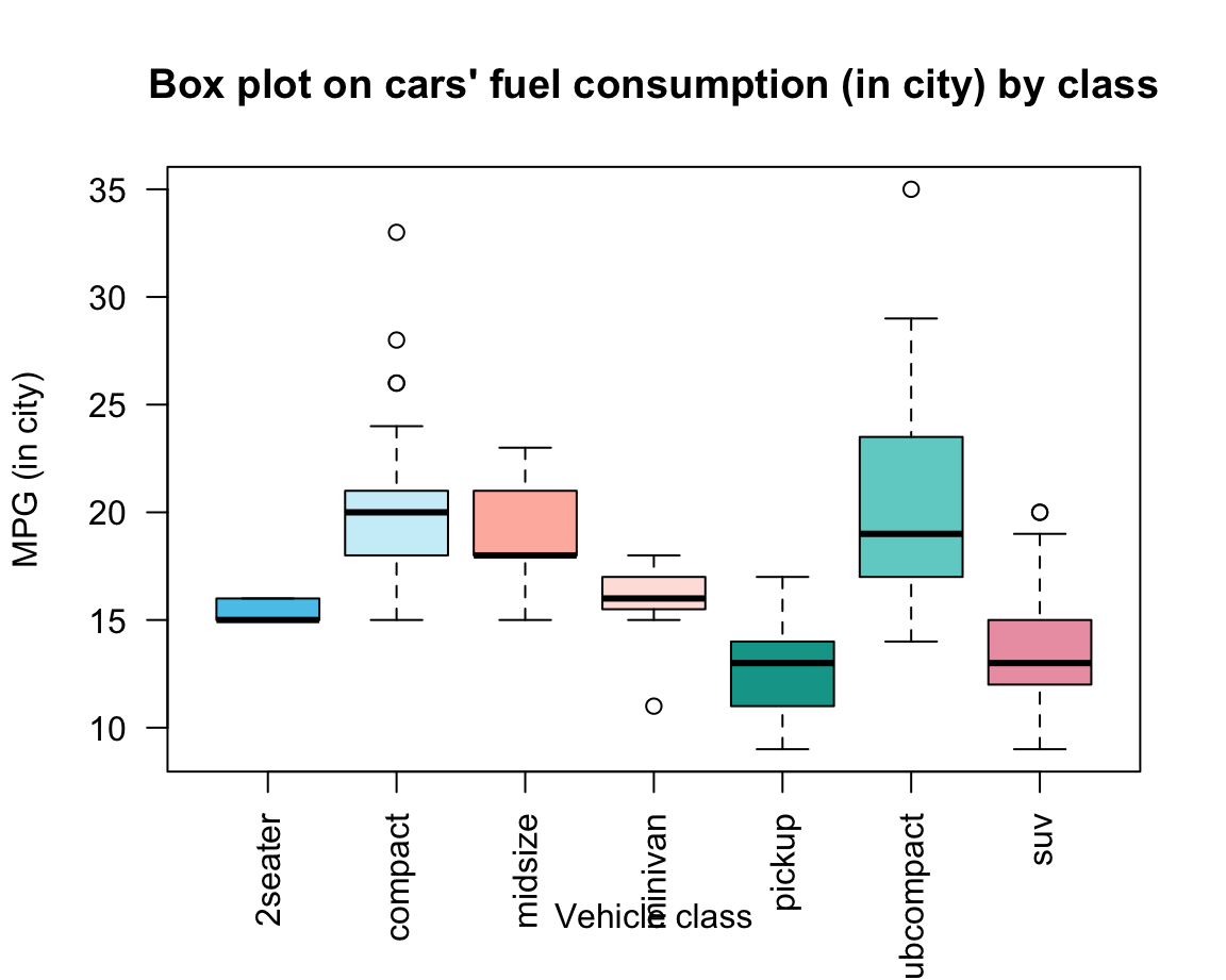 A boxplot shows non-parametrical information on the mean and variation of each group.