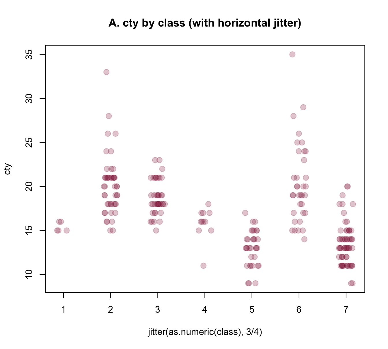 Jittering categorical or/and continuous variables to show raw data points as scatterplots.