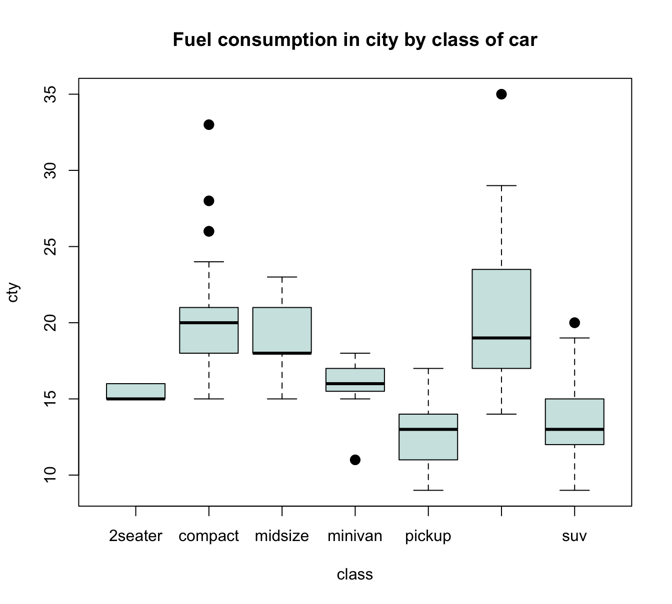 A boxplot showing a continuous y-variable as a function of a categorical x-variable.