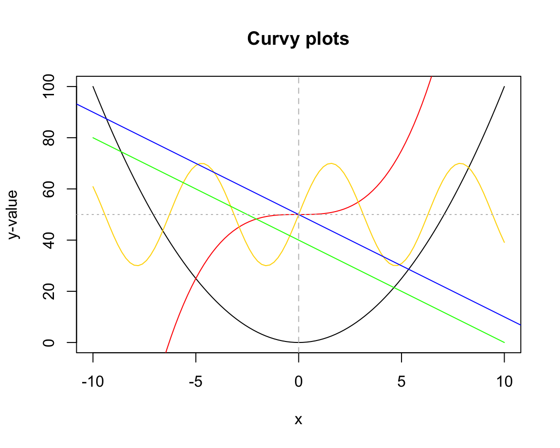 Comparing the curve() and abline() functions of base R.