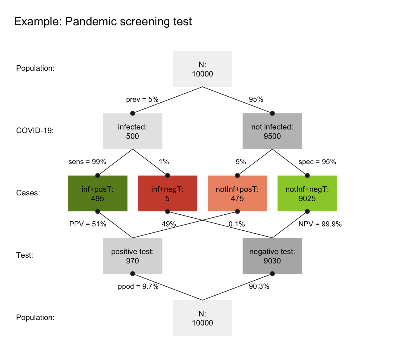 A prism diagram illustrating the relation between diagnostic accuracy and predictive power of a test (using the riskyr package).