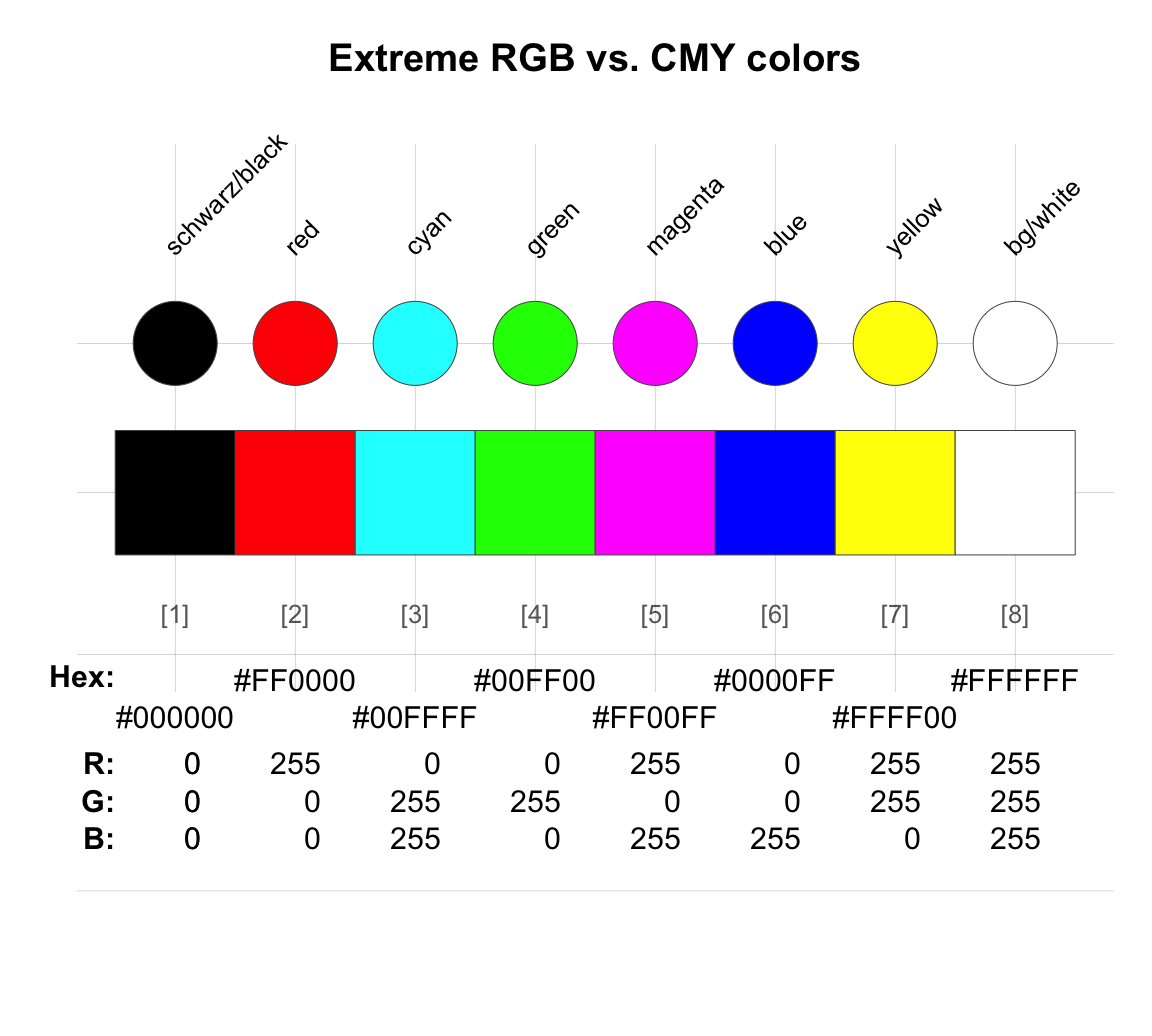 The 8 corners of a RGB / CMY color cube