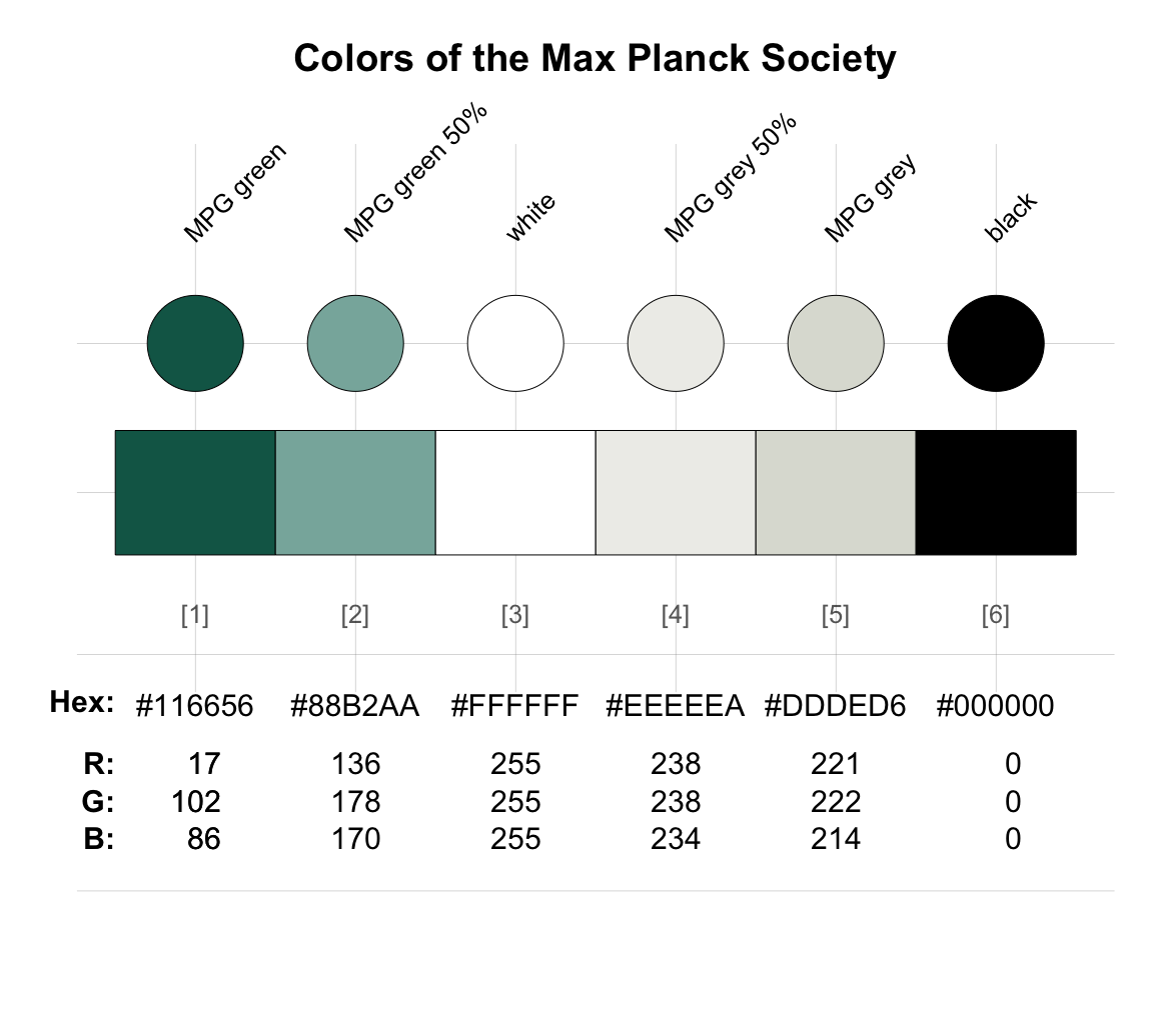 Viewing colors with seecol() of the unikn package shows their names, HEX, and RGB values.